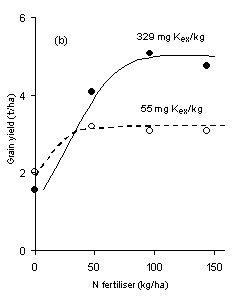 Response of spring barley to N fertiliser on soils with different levels of exchangeable soil K
