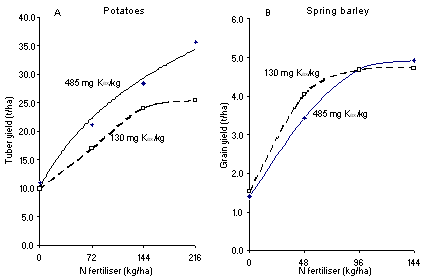 Response of potatoes and spring barley to applied N fertiliser